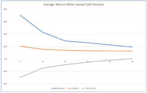 Picture of long run returns when saving for retirement