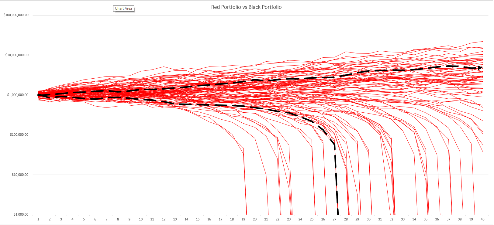 Monte Carlo safe withdrawal rate line chart